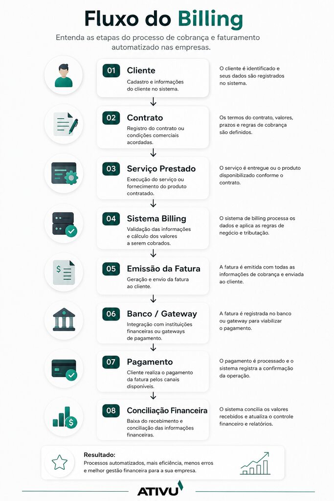 Fluxograma mostrando as etapas do processo de billing automatizado, desde o cadastro do cliente até a conciliação financeira.
