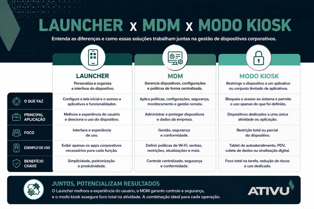 Comparativo entre Launcher, MDM e modo kiosk na gestão de dispositivos corporativos