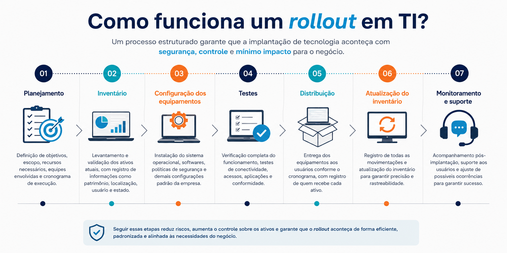 Infográfico mostrando as etapas de um rollout em TI, desde o planejamento e inventário até a distribuição dos equipamentos, atualização do inventário e monitoramento dos ativos.