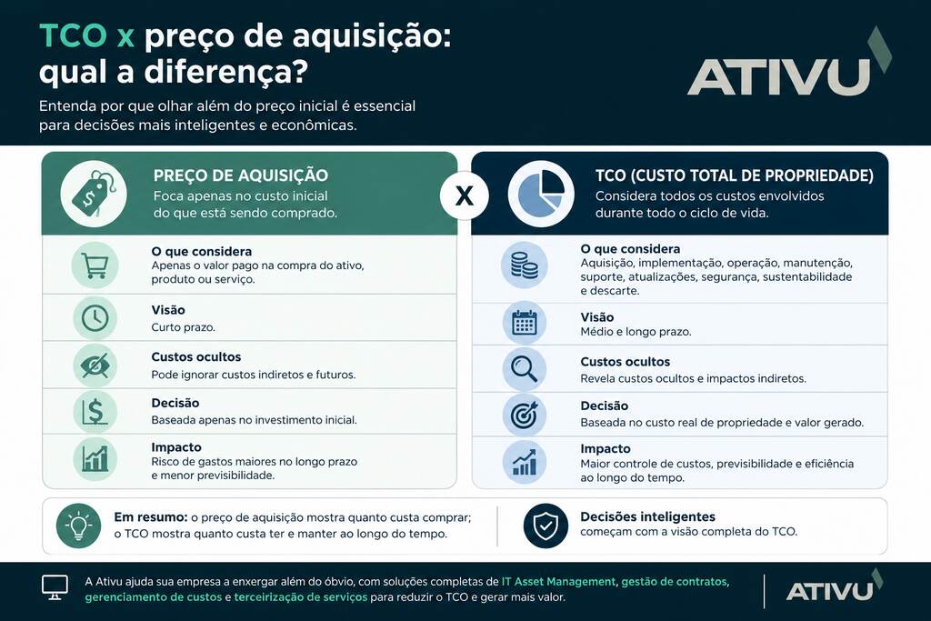  Infográfico TCO x preço de aquisição: diferenças entre custo inicial e Custo Total de Propriedade, considerando operação, manutenção, suporte, segurança e sustentabilidade, com logo da Ativu.