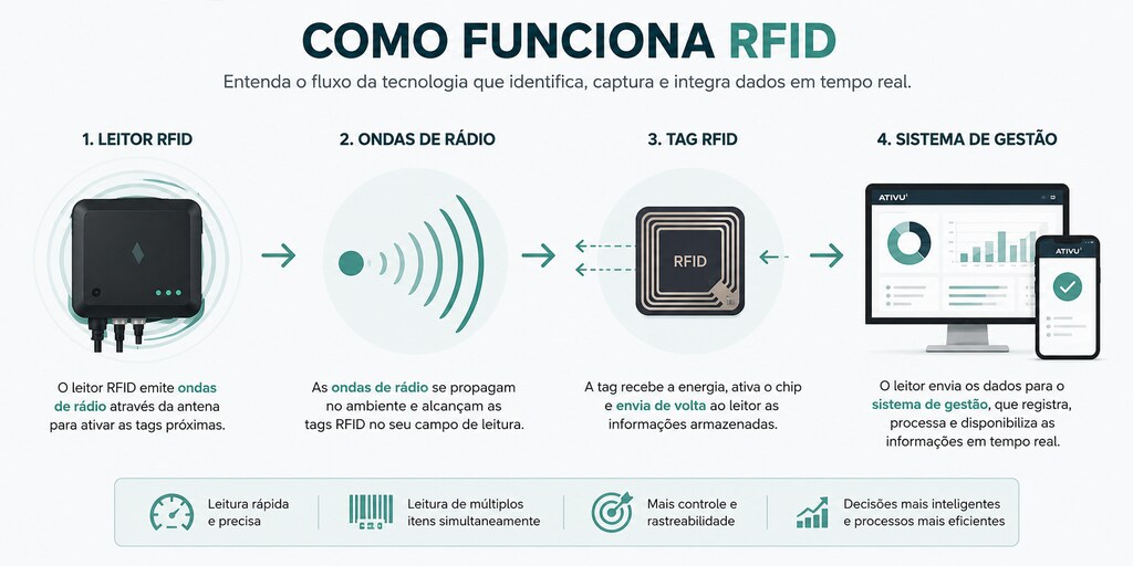 Infográfico mostrando como funciona RFID, desde a comunicação entre o leitor RFID, as ondas de rádio, a tag RFID e o sistema de gestão.