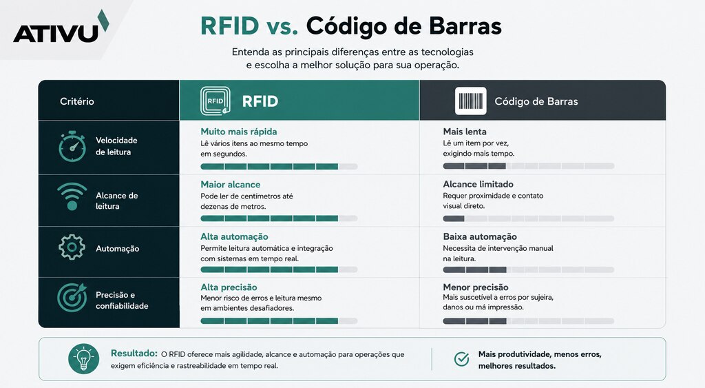 Gráfico comparando como funciona RFID e código de barras em velocidade de leitura, alcance, automação e precisão.