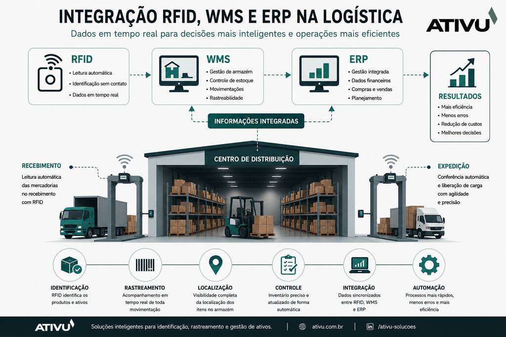 integracao rfid wms erp logistica Infográfico mostrando a integração entre RFID, WMS e ERP na logística para rastreamento, controle de estoque, automação e gestão em tempo real.